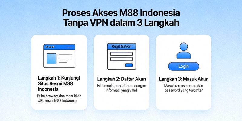 Diagram alur proses akses M88 Indonesia yang mudah dalam 3 langkah tanpa VPN