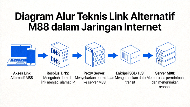 Diagram alur teknis bagaimana link alternatif M88 bekerja dalam jaringan internet